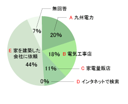 Q1 既婚の方のアンケート結果