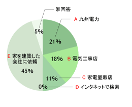 Q1 男性のアンケート結果