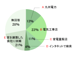 Q1 未婚の方のアンケート結果