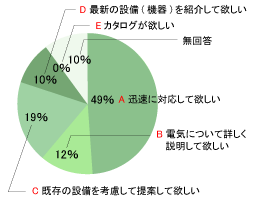 Q1 未婚の方のアンケート結果