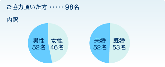 ご協力頂いた方（総数）98名、内訳：男性52名、女性46名、未婚の方52名、既婚の方53名